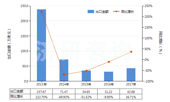2013-2017年中國(guó)褐煤（不論是否粉化，但未制成型）(HS27021000)出口總額及增速統(tǒng)計(jì)